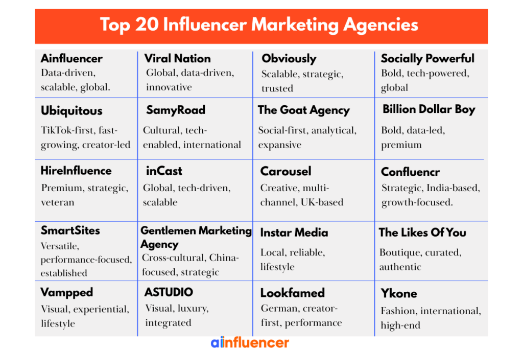 20 of the Best Influencer Marketing Agencies In The World