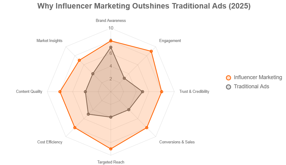 Why influencer marketing outshines traditional ads