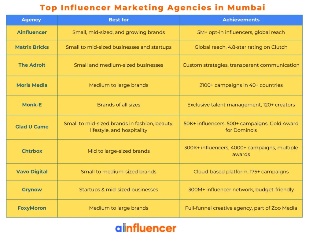top influencer agencies in Mumbai