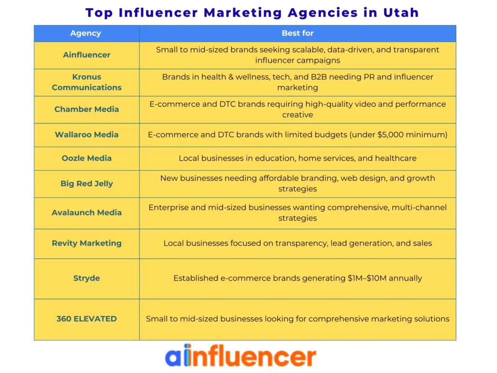 top influencer agencies in Utah