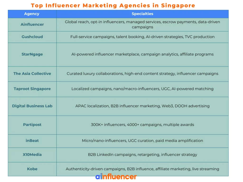top influencer marketing agencies in Singapore