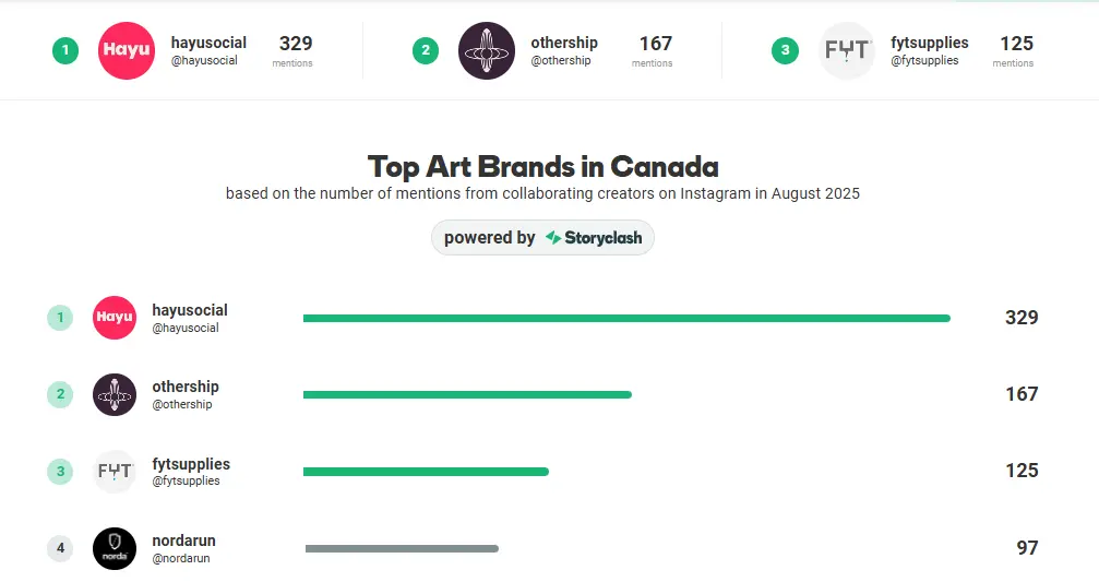 free brand ranking tool on storyclash