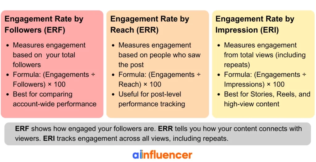Different Engagement rates on Instagram