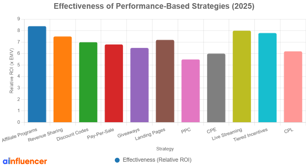 Effectiveness of Performance based influencer marketing strategies