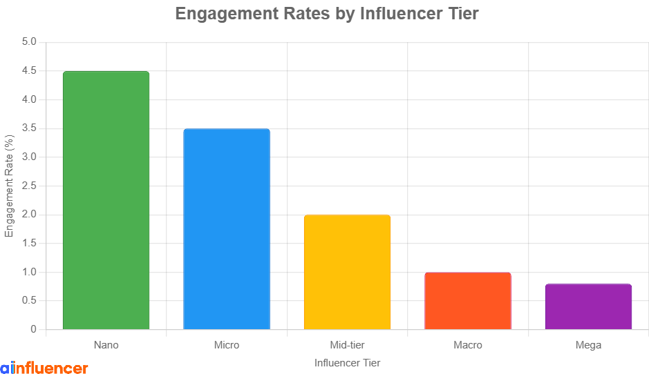 Different engagement rates by Influencer tier