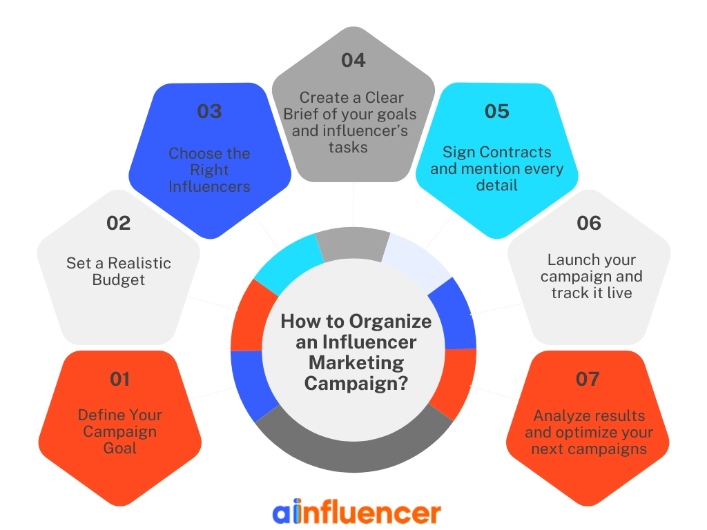 How to organize an influencer marketing campaign
