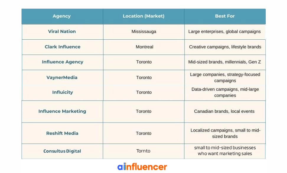 Best Influencer marketing agencies in Canada