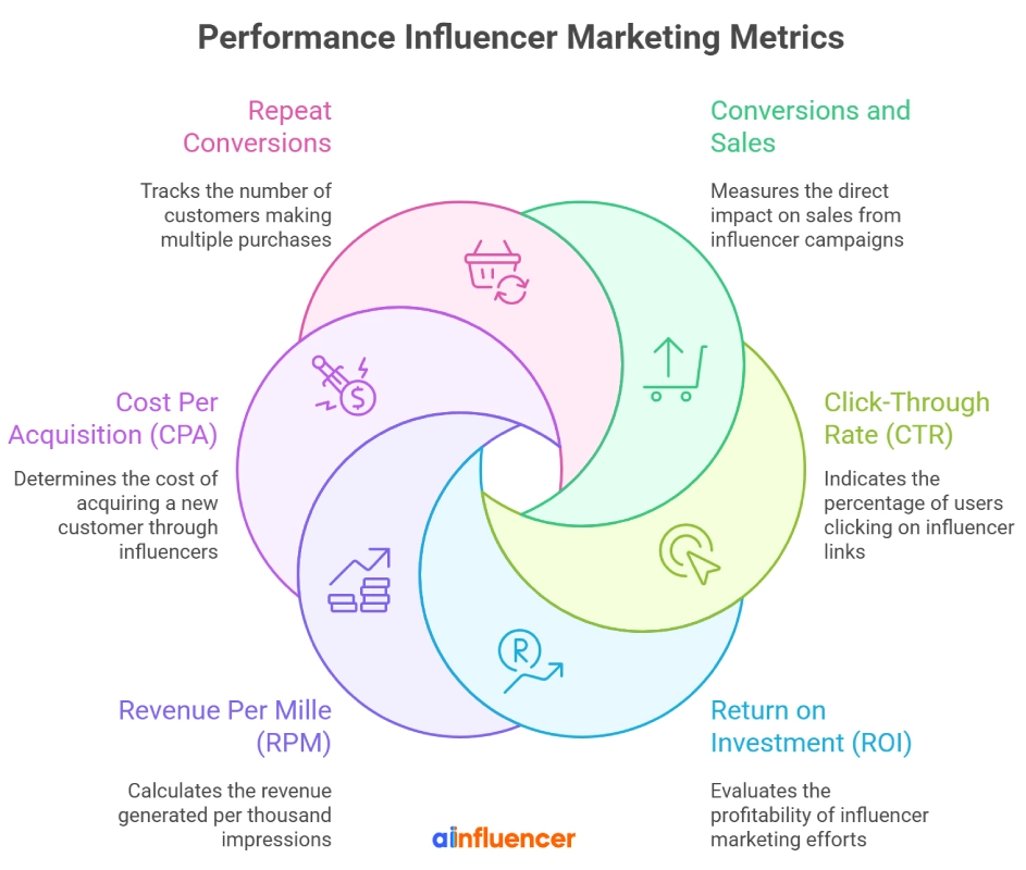 Key KPIs and Metrics of Performance Based Influencer Marketing - visual selection
