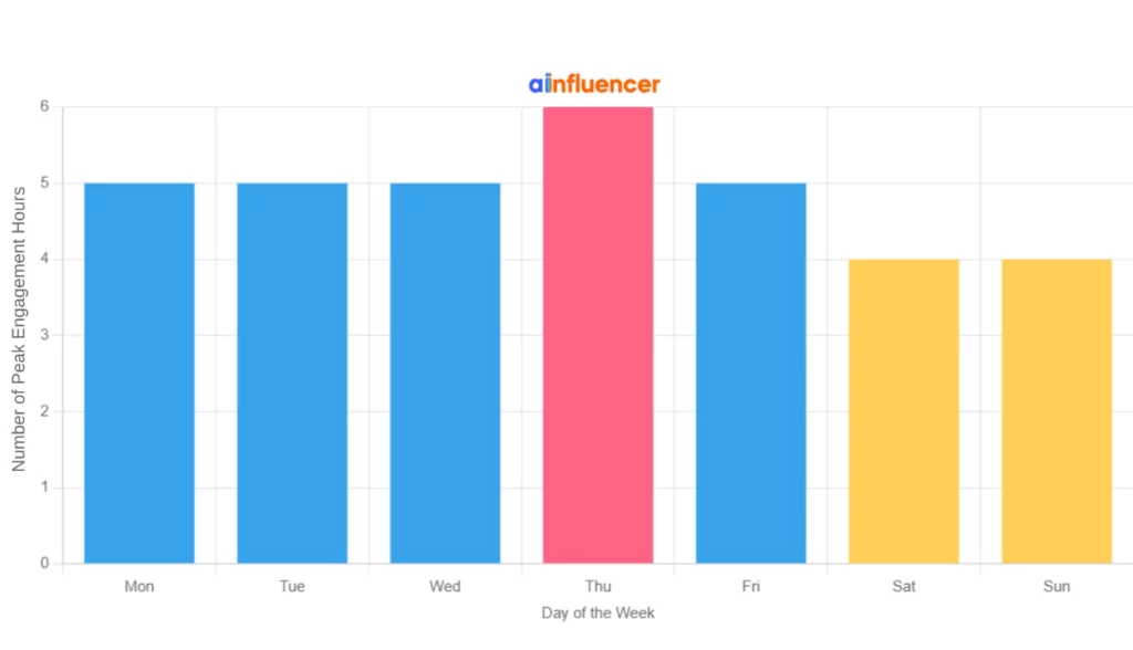Number of peak engagement hours during the week