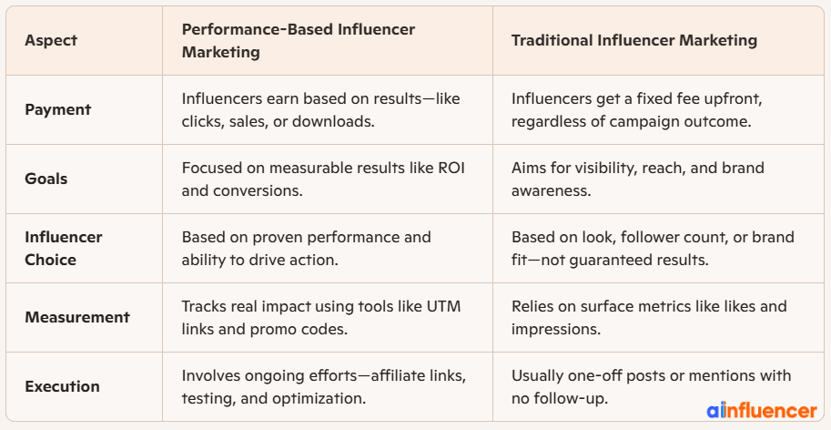 Performance-Based Influencer Vs. Common Influencer Marketing