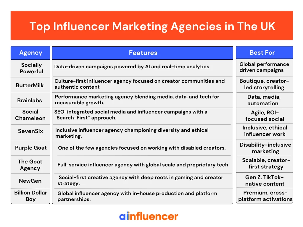 Top 9 Influencer Marketing Agencies in the UK