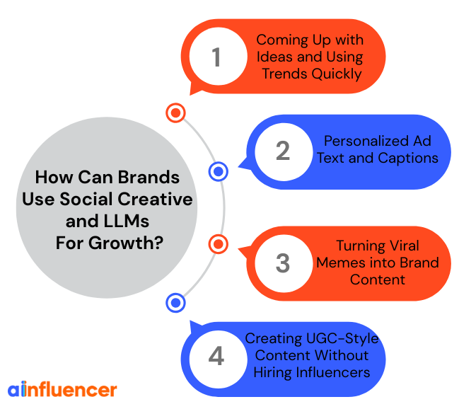 How Can Brands Use Social Creative and LLMs For Growth