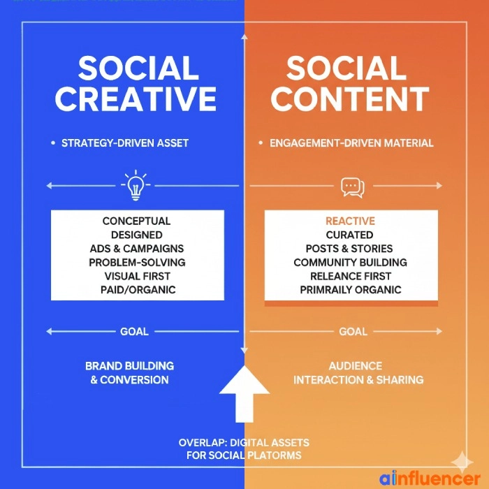 social creative vs. social content