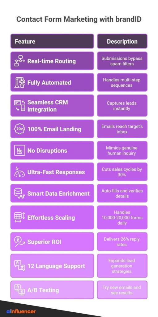 Contact form marketing with brandID