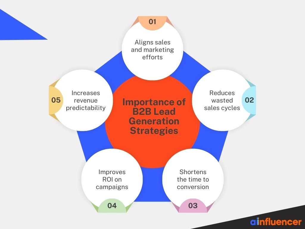 Importance of B2B lead generation strategies