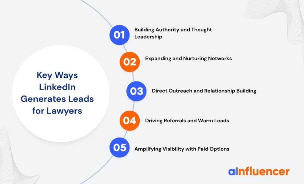 linkedin lead generation for lawyers - infographic