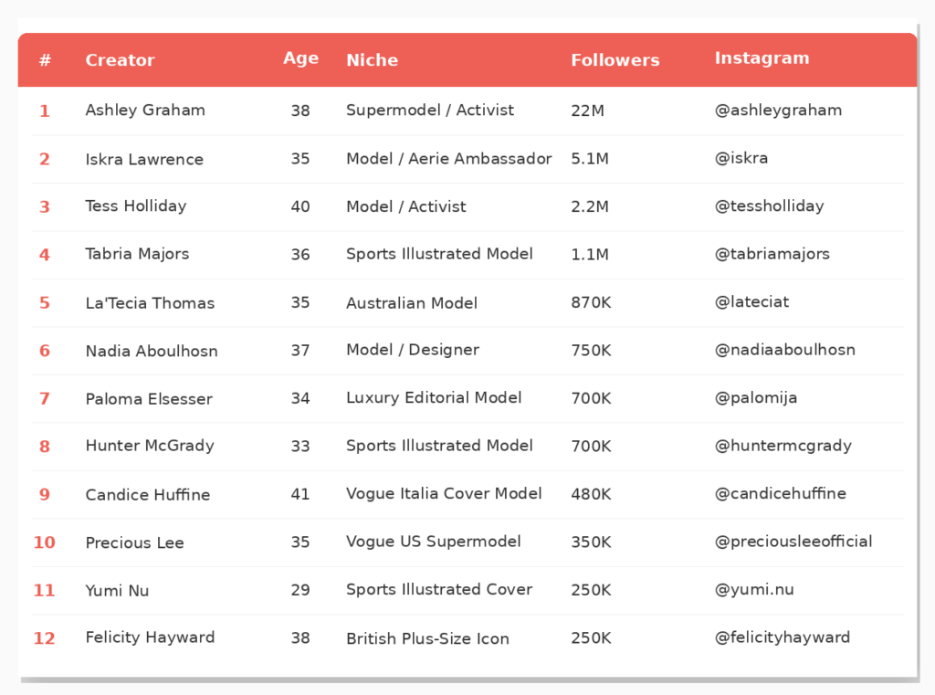 Top 12 Curvy Female Models on Instagram 2026 comparison table with name, age, niche, and follower count