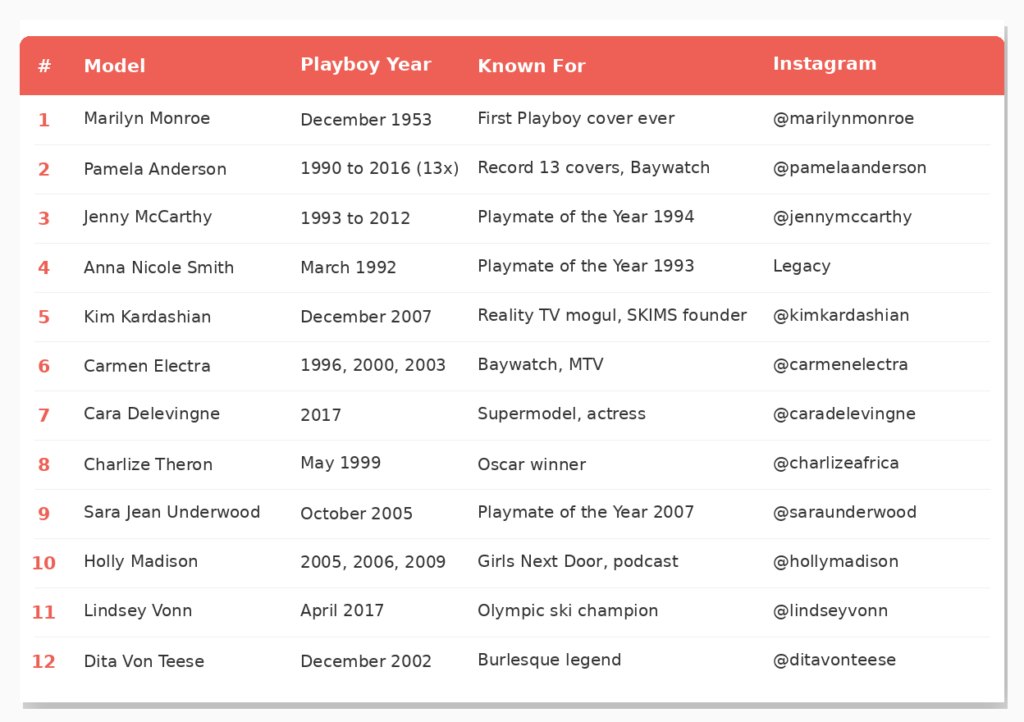 Top 12 Hottest Playboy Models comparison table with name, Playboy year, known for, and Instagram