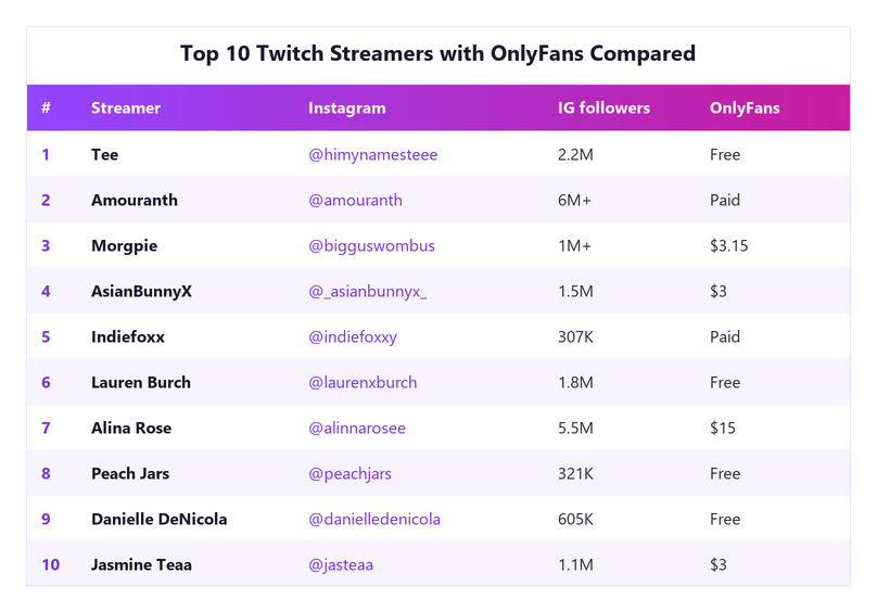 Comparison table of the top 10 Twitch streamers with OnlyFans in 2026, listing each streamer with her Instagram handle, Instagram follower count, and OnlyFans subscription price, led by Tee, Amouranth, and Morgpie.