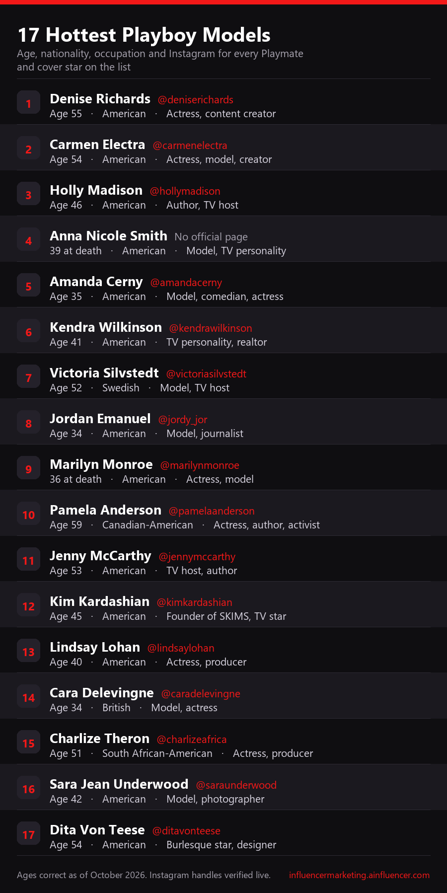 Infographic listing 17 hottest Playboy models with age, nationality, occupation and Instagram handle