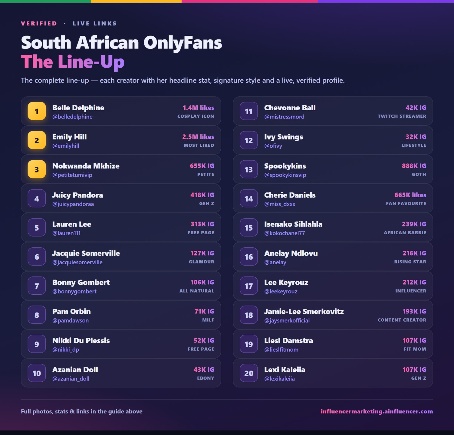 South African OnlyFans line-up: top creators with their Instagram handles, follower and likes stats, and signature styles.